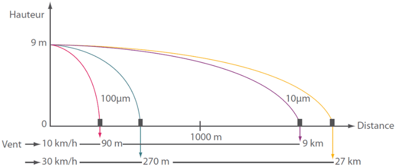 CFD simulation in a cleanroom — dust displacement — particulate contamination study