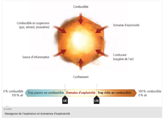 Schéma en forme d'hexagone représentant les domaines d'explosivité selon la norme ATEX, illustrant les différentes zones de risque d'explosion.