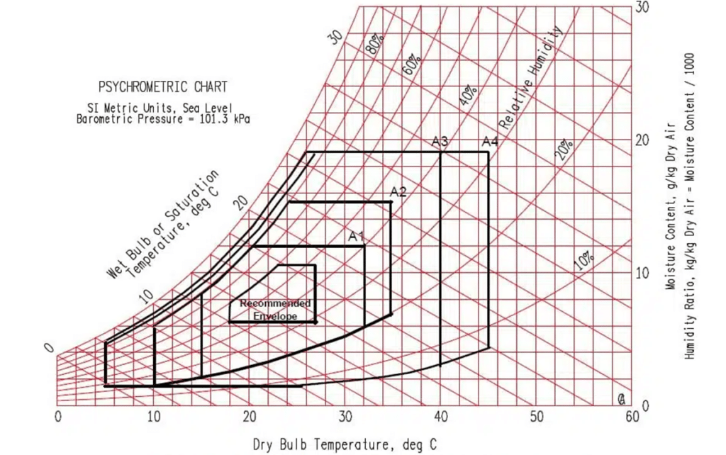 Graphique psychrométrique ASHRAE illustrant les propriétés thermodynamiques de l'air humide, incluant la température sèche, la température humide, le point de rosée et l'humidité relative