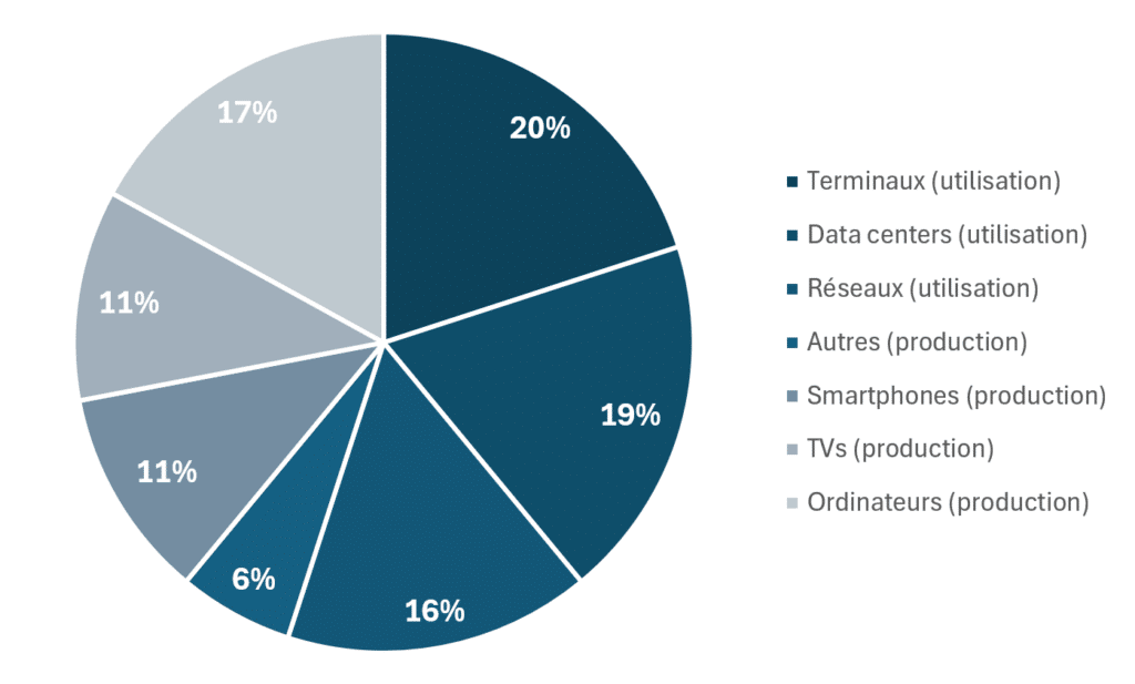 raphique représentant la répartition de la consommation énergétique du secteur numérique dans le monde en 2017, selon une étude de Lean ICT publiée par The Shift Project en 2018, illustrant les différentes contributions des infrastructures, des équipements et des services numériques à la consommation d'énergie globale.