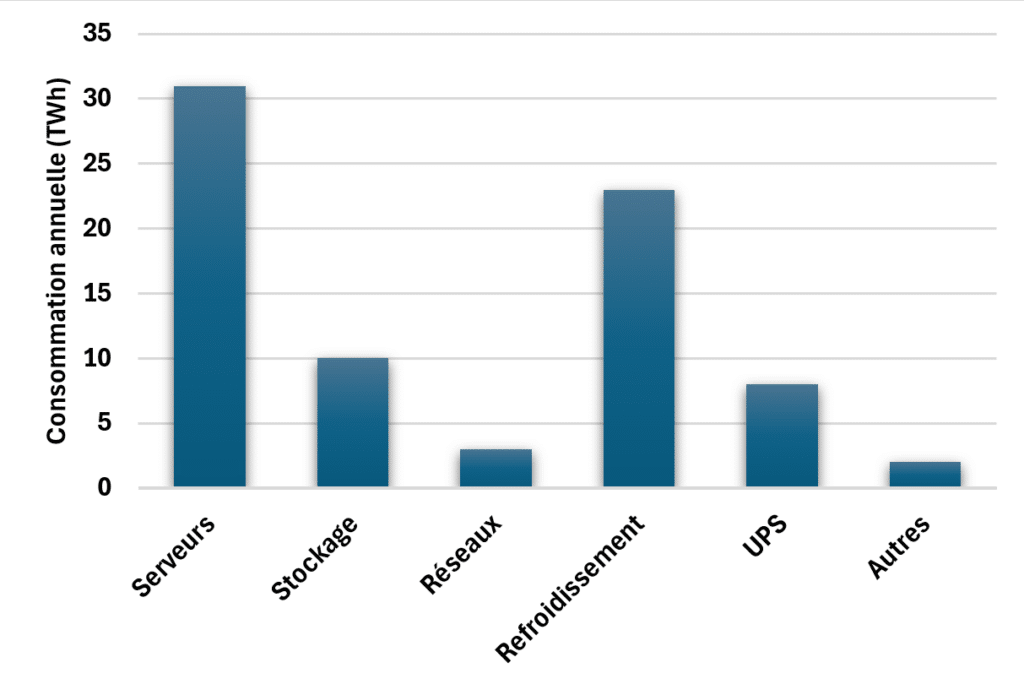 Graphique représentant la consommation d’énergie des data centers dans l’Union Européenne en 2018, basé sur le rapport du Borderstep Institute pour la Commission européenne.