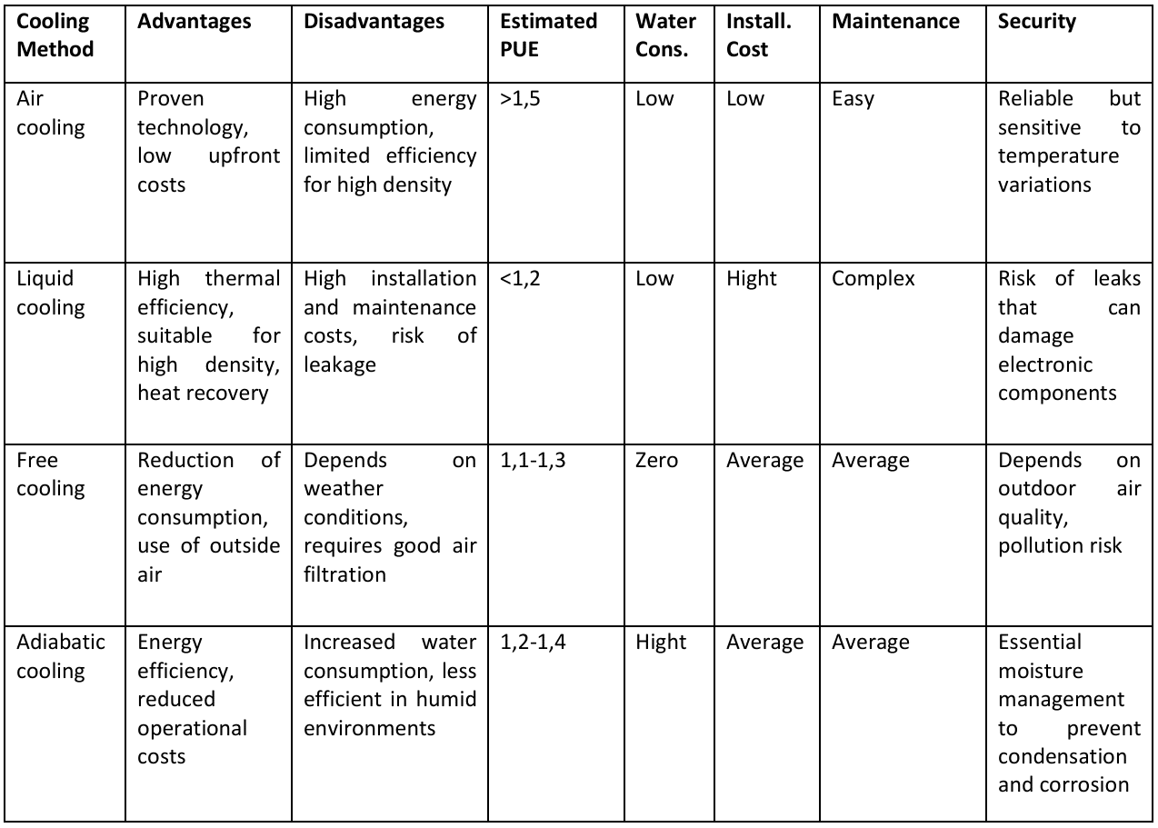 Tableau comparatif des principales caractéristiques des différentes méthodes de refroidissement des data centers, incluant efficacité énergétique, coût, maintenance et impact environnemental.